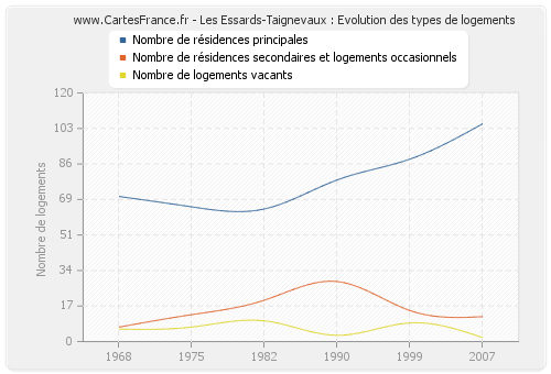 Les Essards-Taignevaux : Evolution des types de logements
